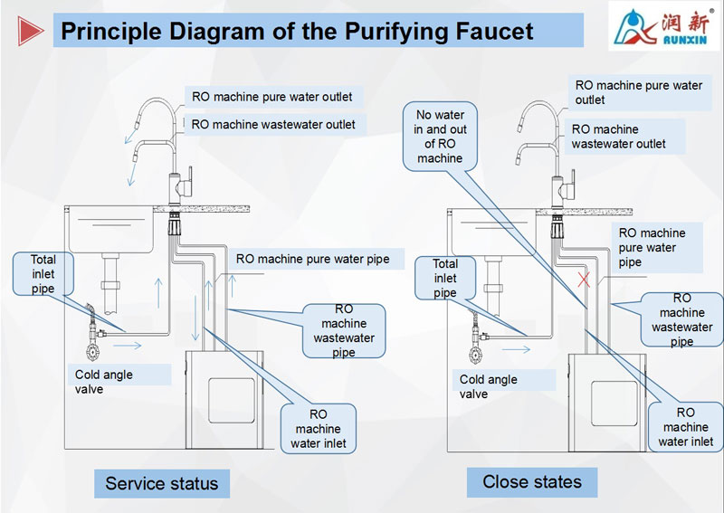 Torneira de cozinha com dupla saída e fecho triplo