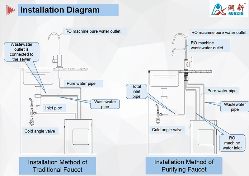 Torneira de cozinha com dupla saída e fecho triplo